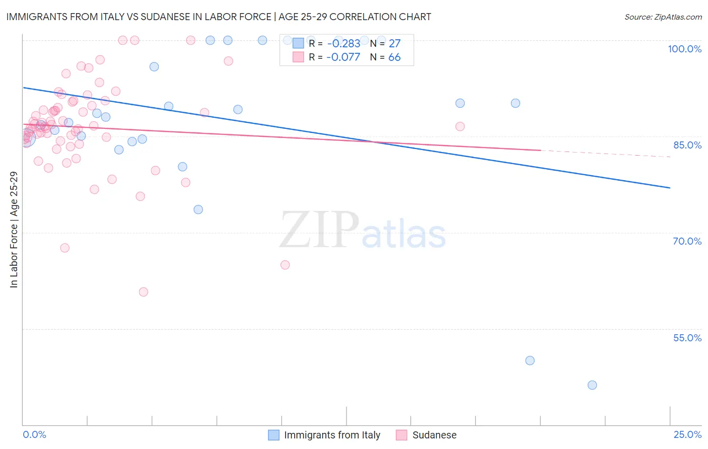 Immigrants from Italy vs Sudanese In Labor Force | Age 25-29