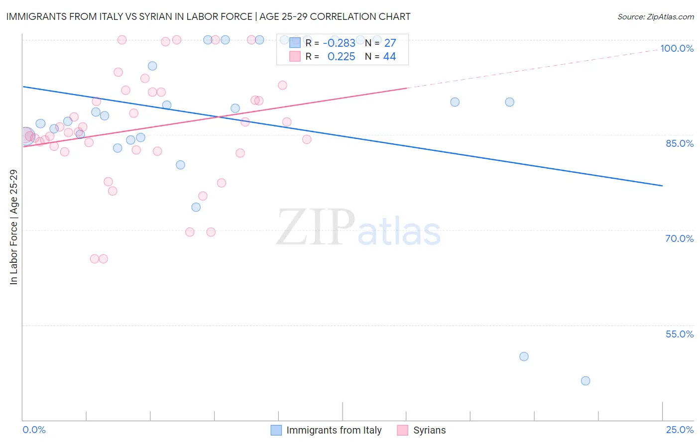 Immigrants from Italy vs Syrian In Labor Force | Age 25-29