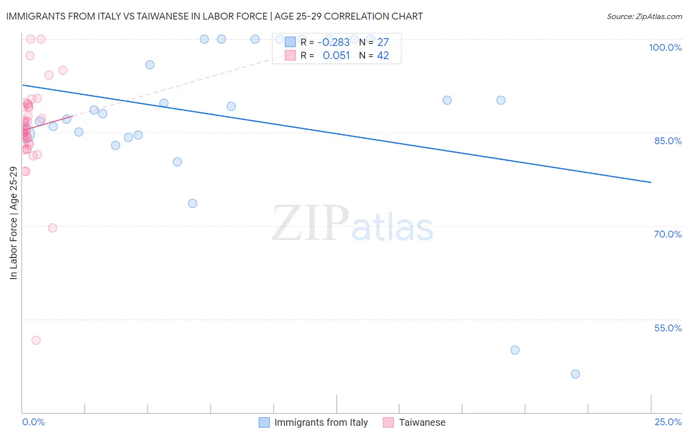 Immigrants from Italy vs Taiwanese In Labor Force | Age 25-29