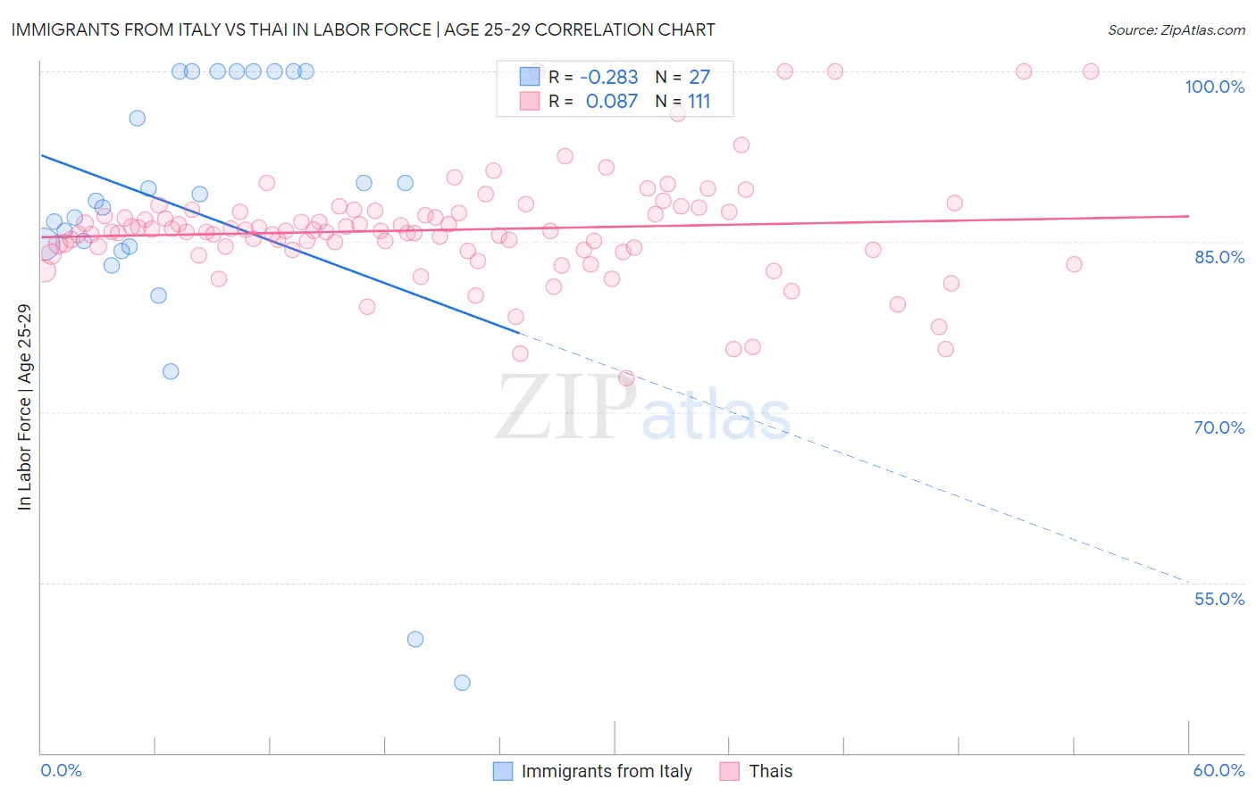 Immigrants from Italy vs Thai In Labor Force | Age 25-29