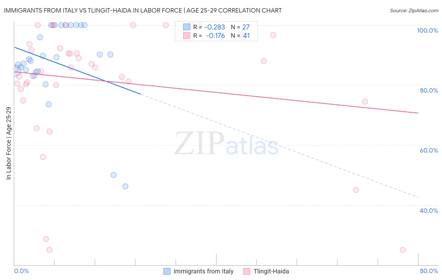 Immigrants from Italy vs Tlingit-Haida In Labor Force | Age 25-29
