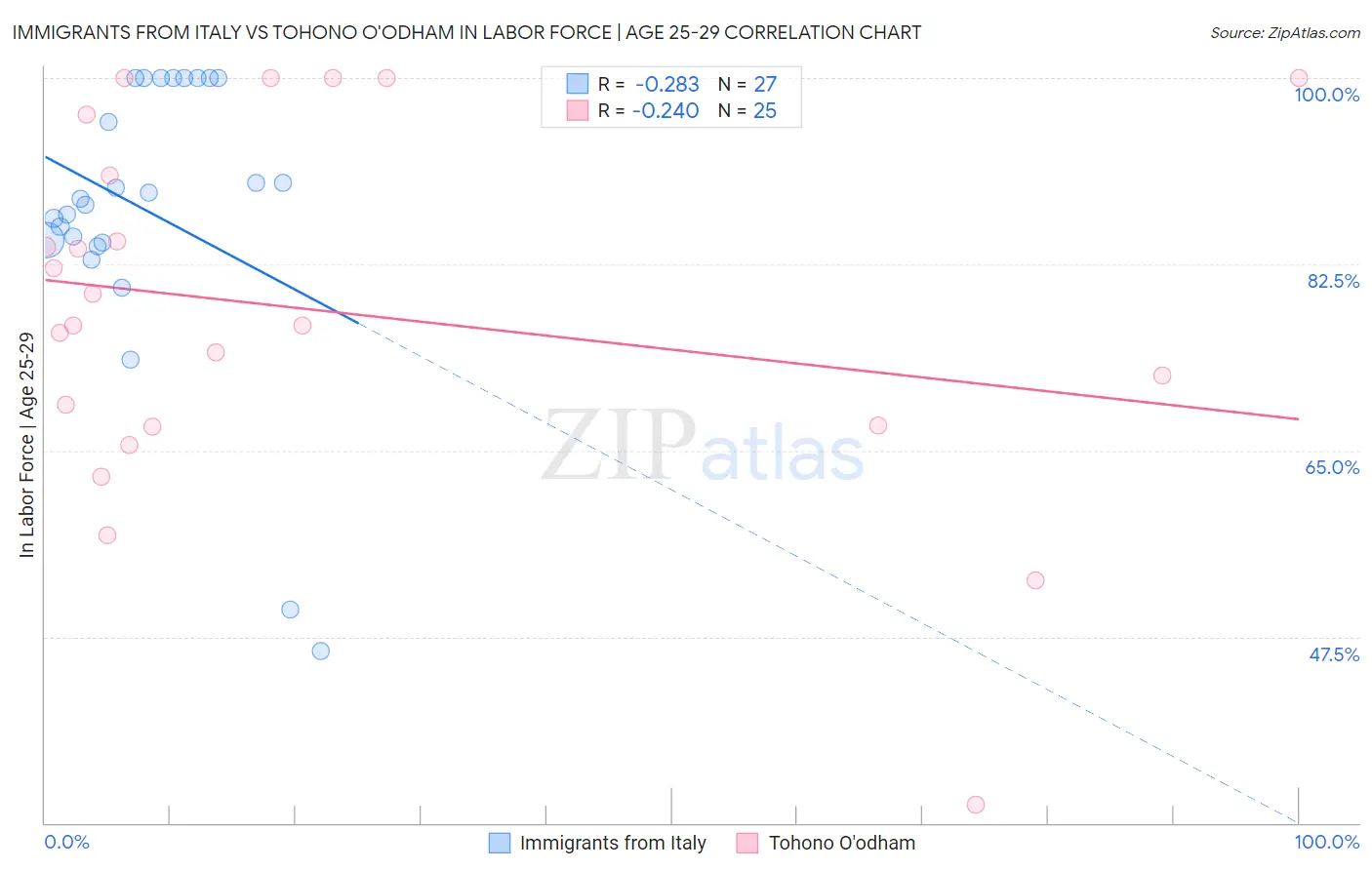 Immigrants from Italy vs Tohono O'odham In Labor Force | Age 25-29