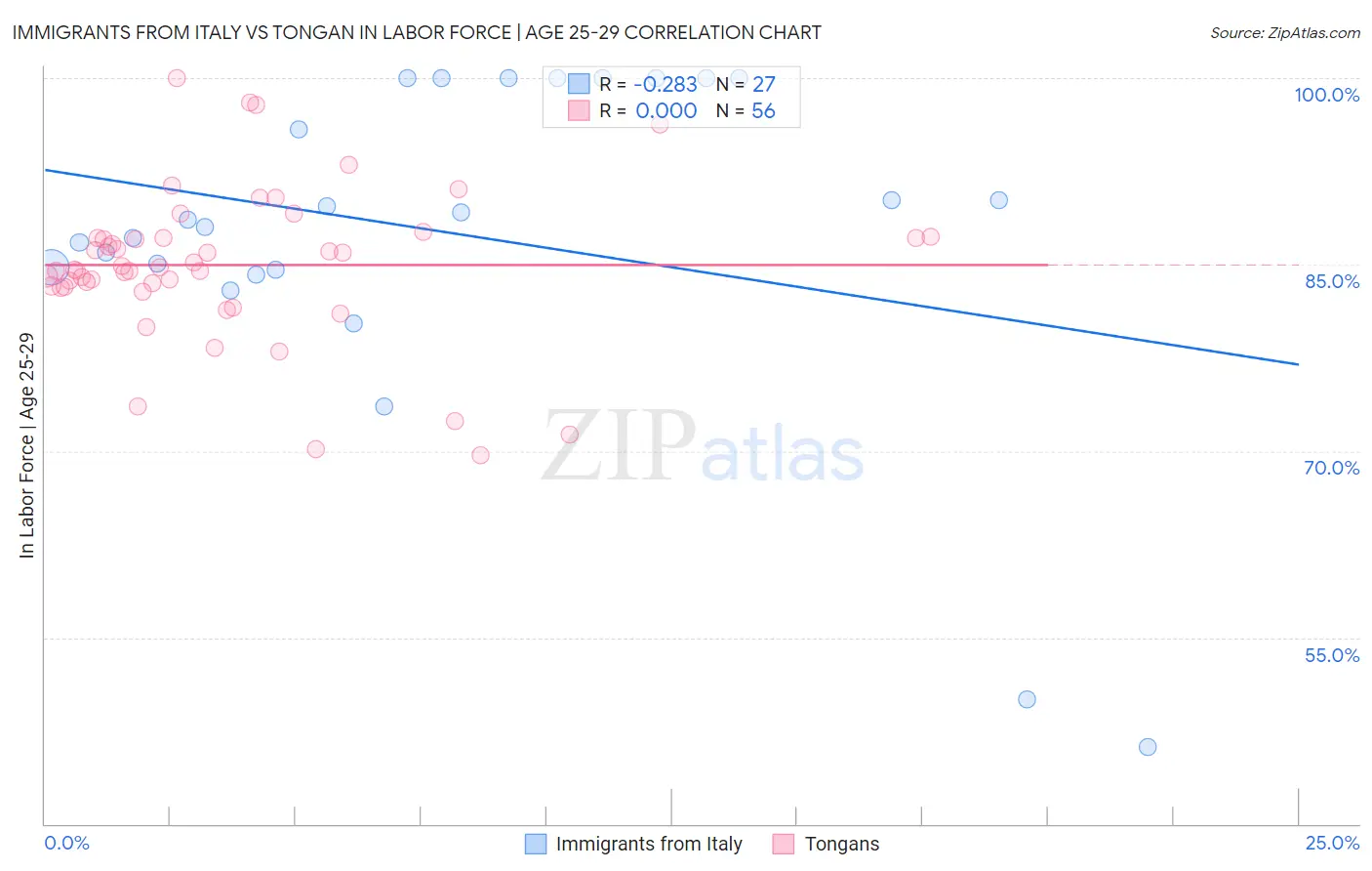 Immigrants from Italy vs Tongan In Labor Force | Age 25-29