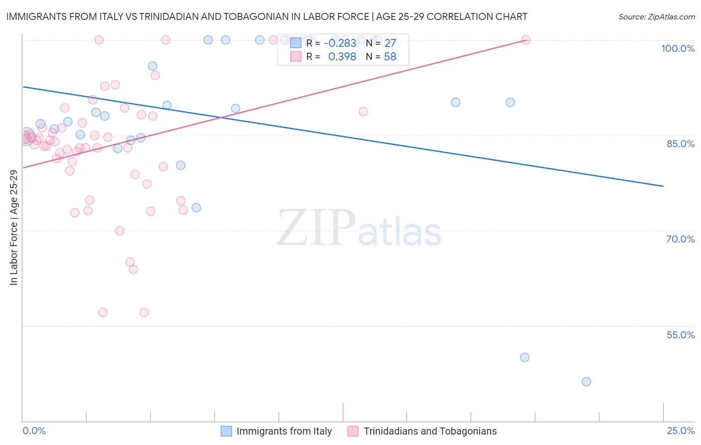 Immigrants from Italy vs Trinidadian and Tobagonian In Labor Force | Age 25-29