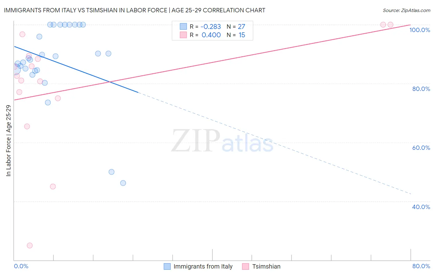 Immigrants from Italy vs Tsimshian In Labor Force | Age 25-29