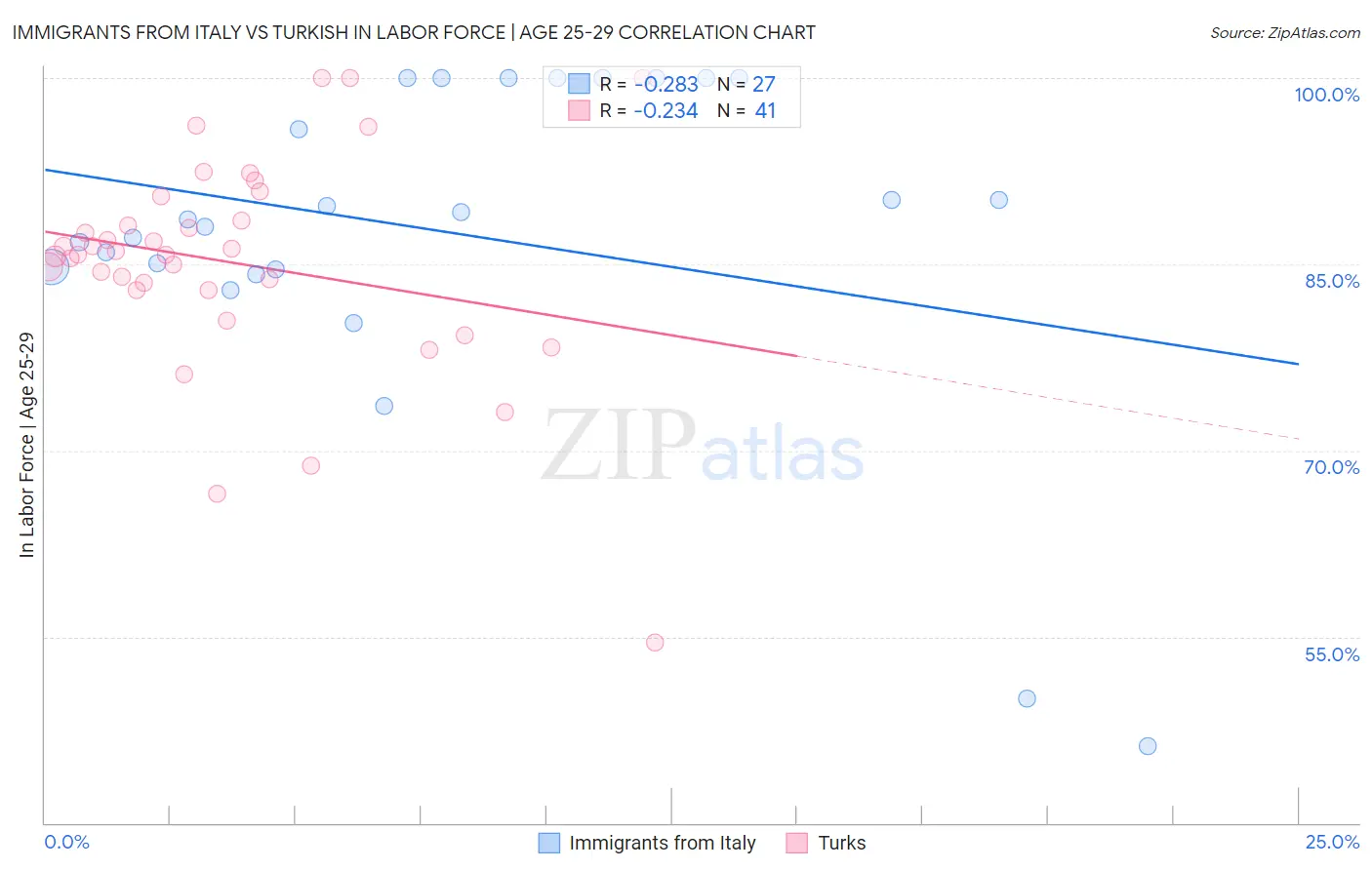 Immigrants from Italy vs Turkish In Labor Force | Age 25-29