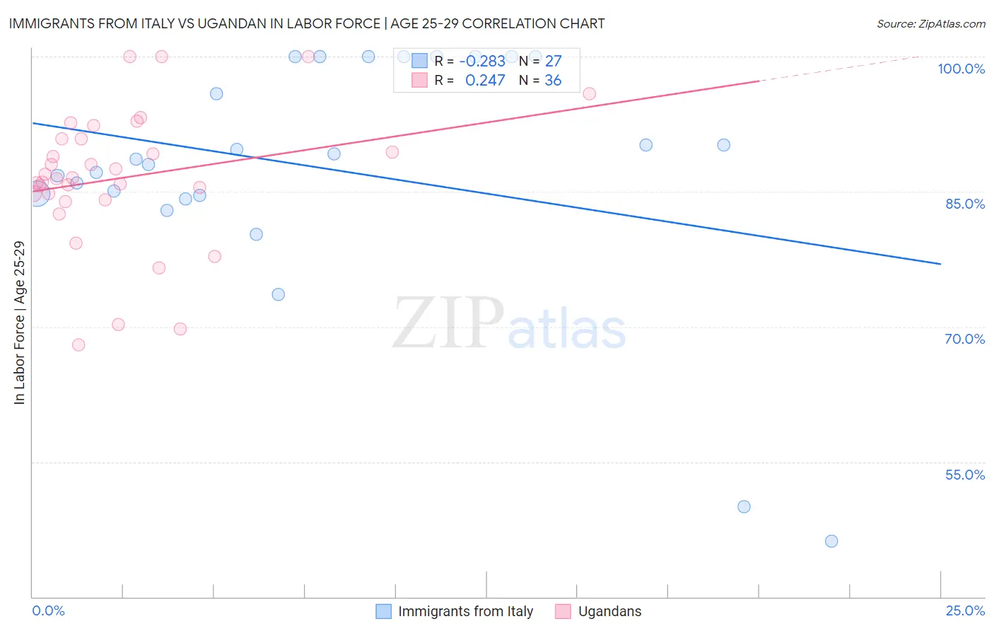 Immigrants from Italy vs Ugandan In Labor Force | Age 25-29