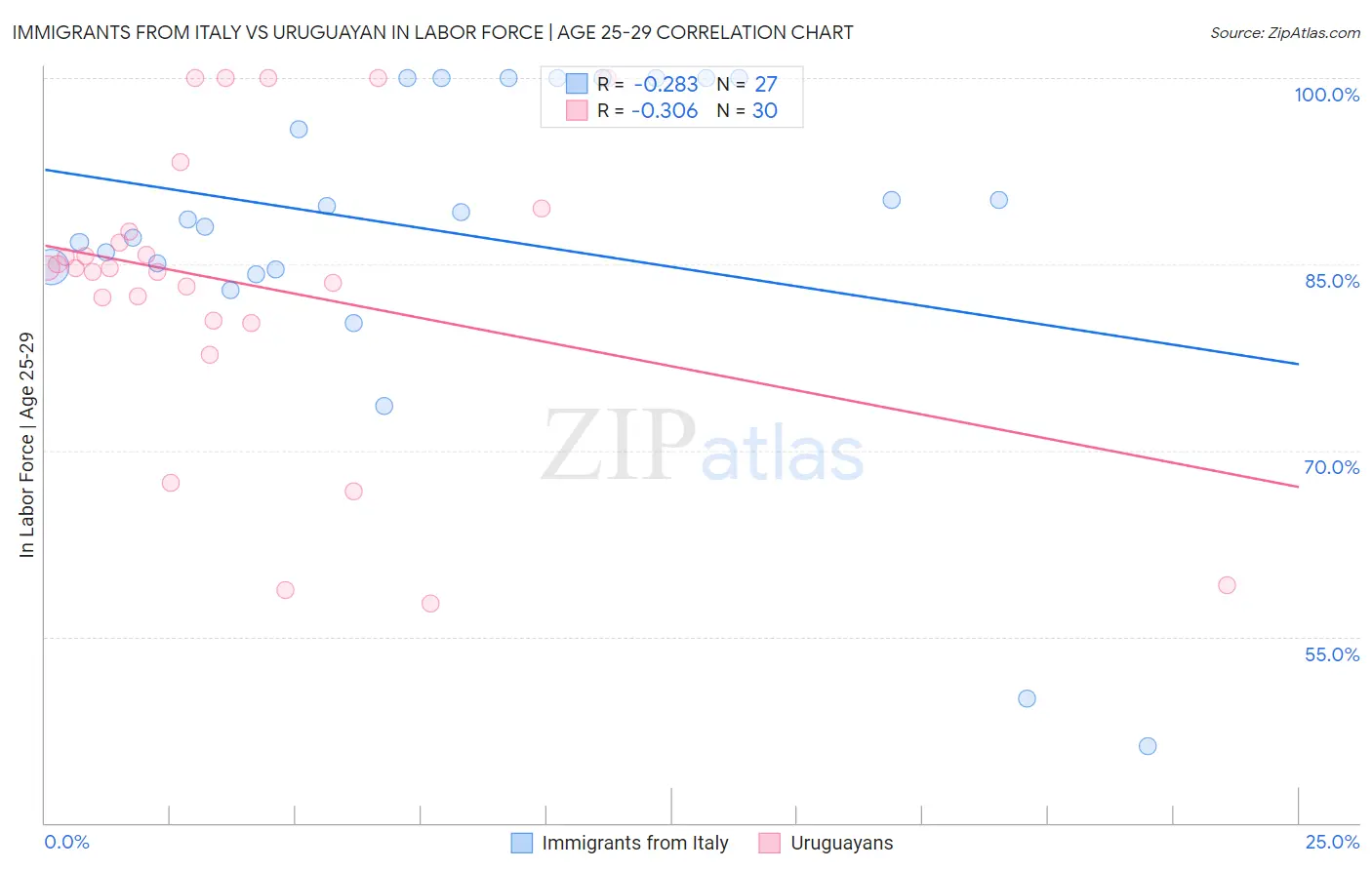 Immigrants from Italy vs Uruguayan In Labor Force | Age 25-29