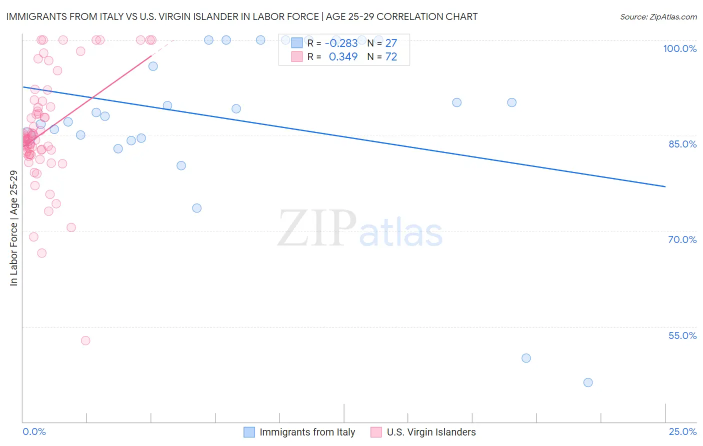 Immigrants from Italy vs U.S. Virgin Islander In Labor Force | Age 25-29