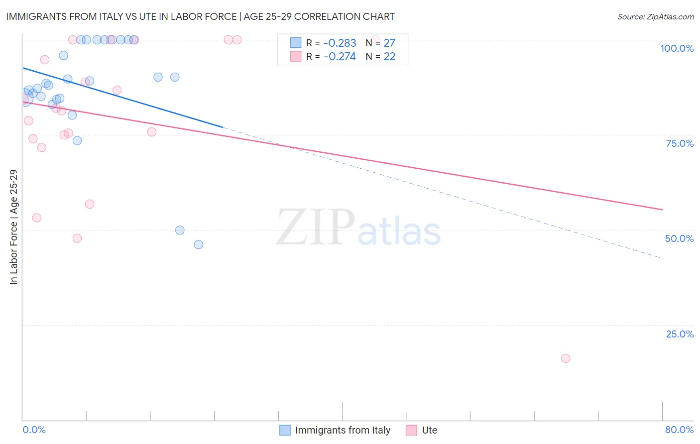 Immigrants from Italy vs Ute In Labor Force | Age 25-29