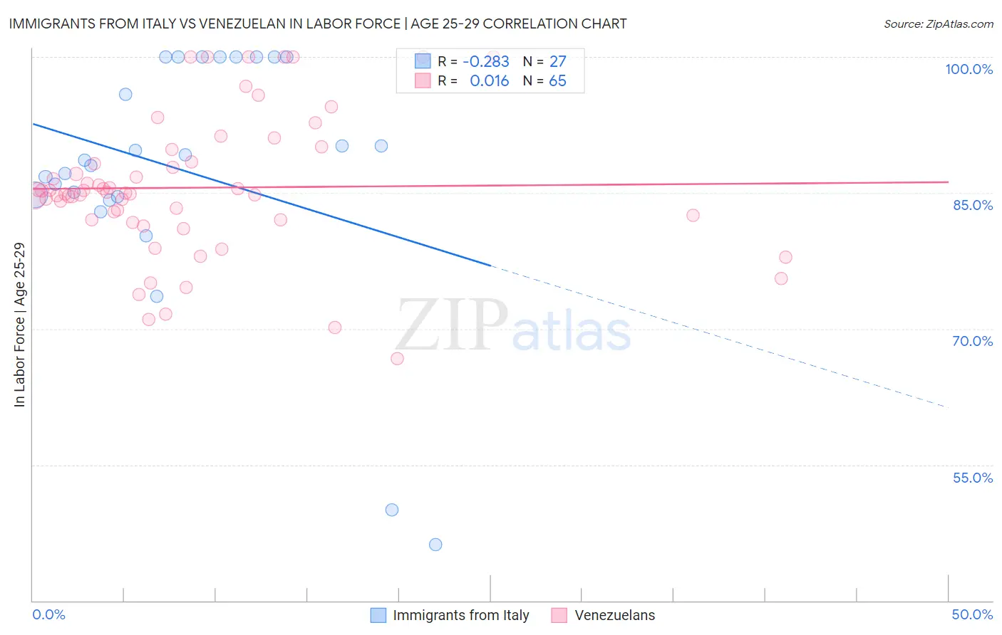 Immigrants from Italy vs Venezuelan In Labor Force | Age 25-29