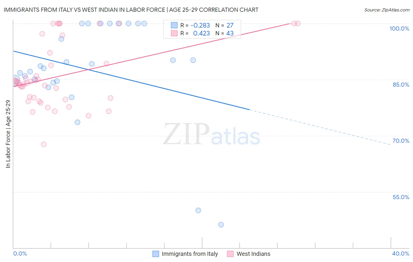 Immigrants from Italy vs West Indian In Labor Force | Age 25-29
