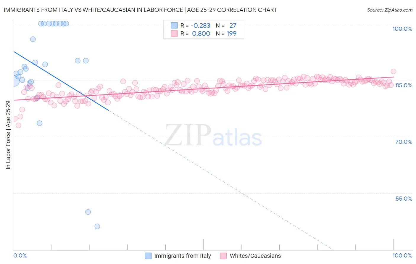 Immigrants from Italy vs White/Caucasian In Labor Force | Age 25-29