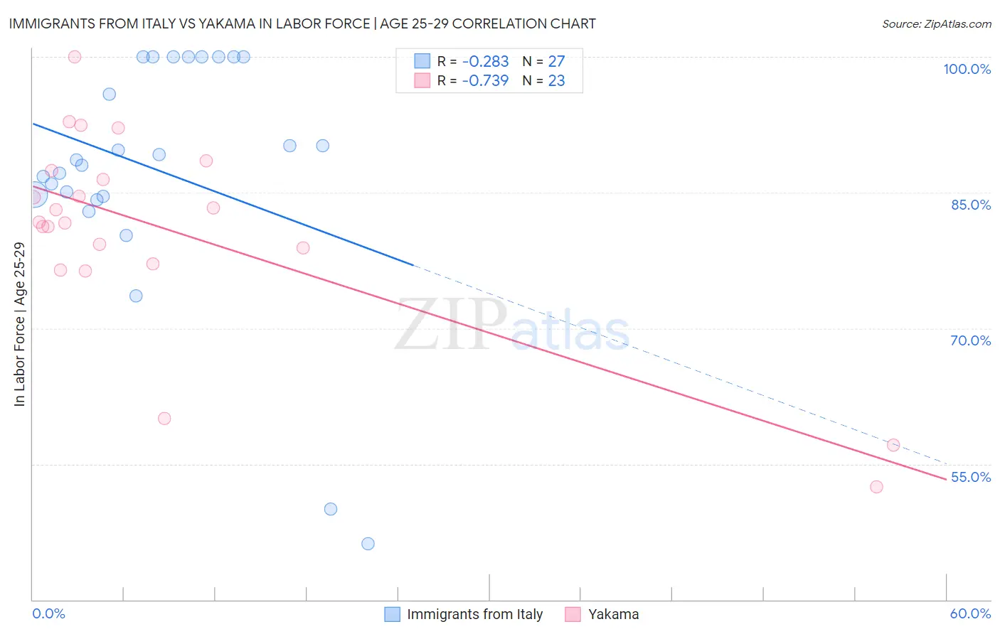 Immigrants from Italy vs Yakama In Labor Force | Age 25-29