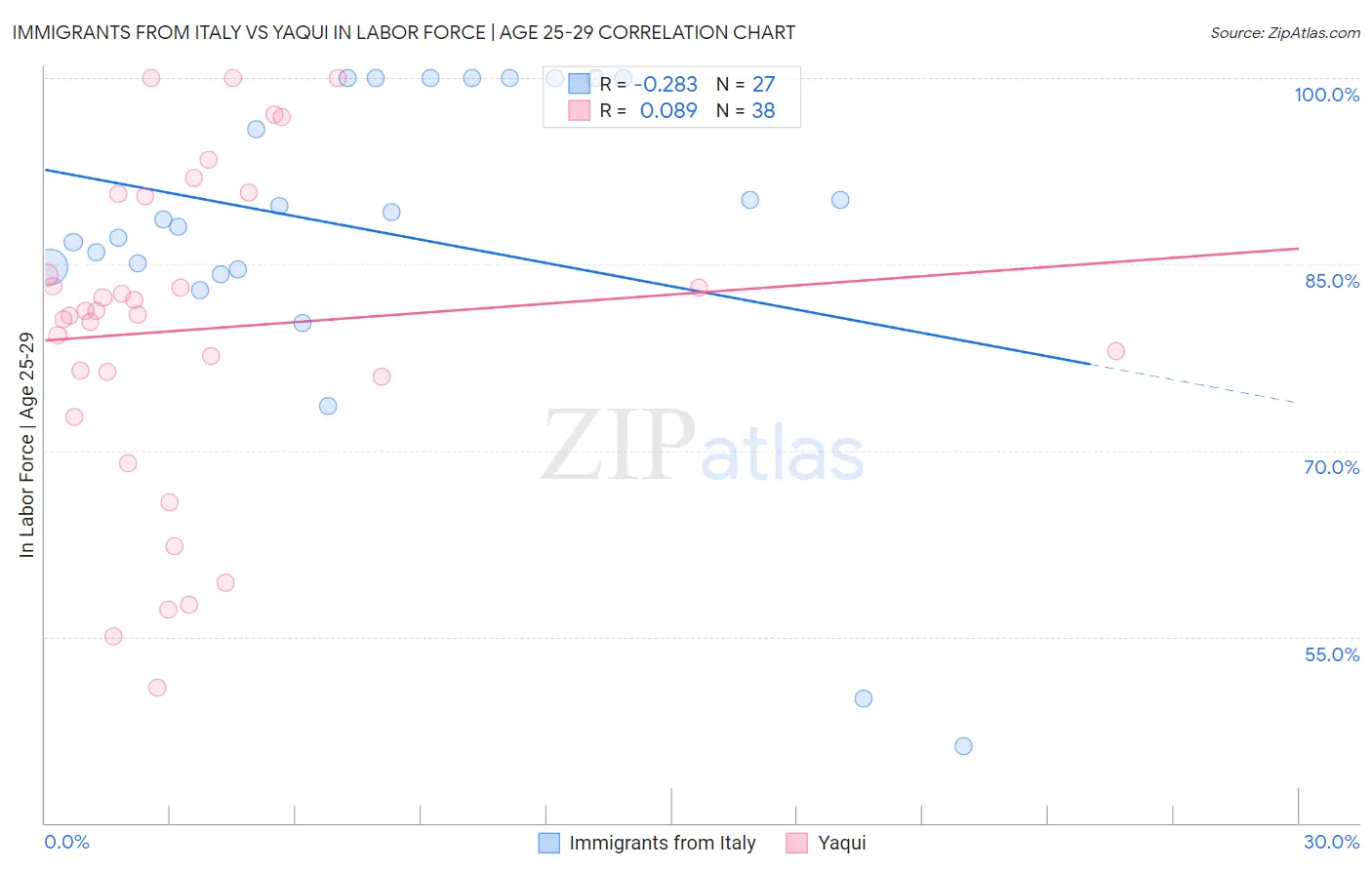 Immigrants from Italy vs Yaqui In Labor Force | Age 25-29