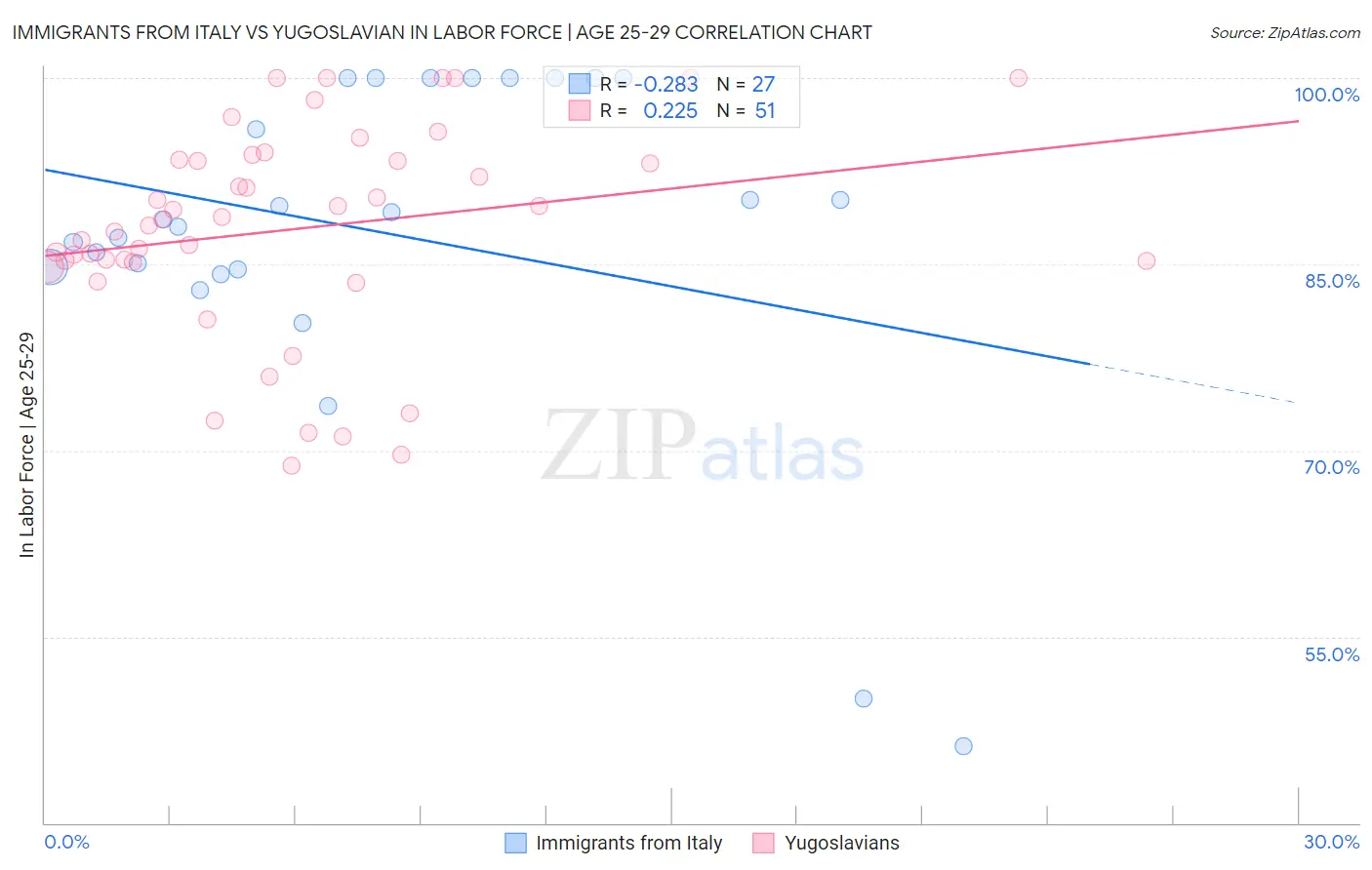Immigrants from Italy vs Yugoslavian In Labor Force | Age 25-29