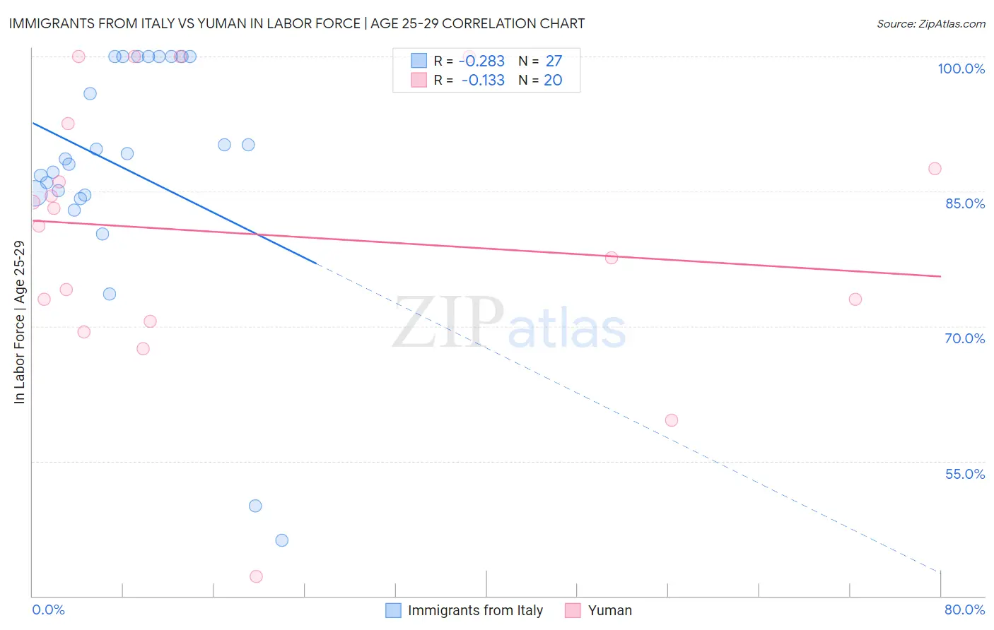 Immigrants from Italy vs Yuman In Labor Force | Age 25-29