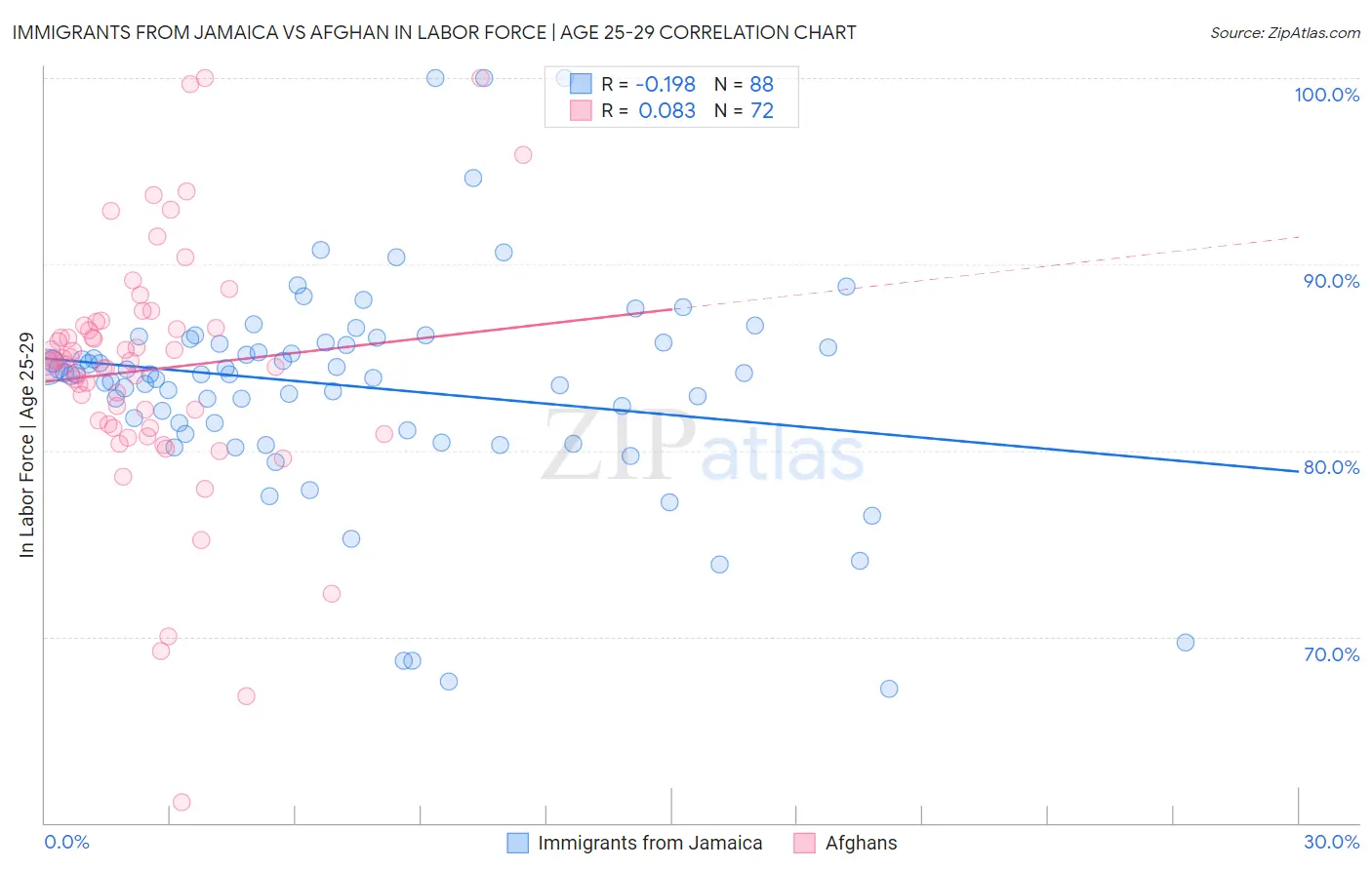 Immigrants from Jamaica vs Afghan In Labor Force | Age 25-29