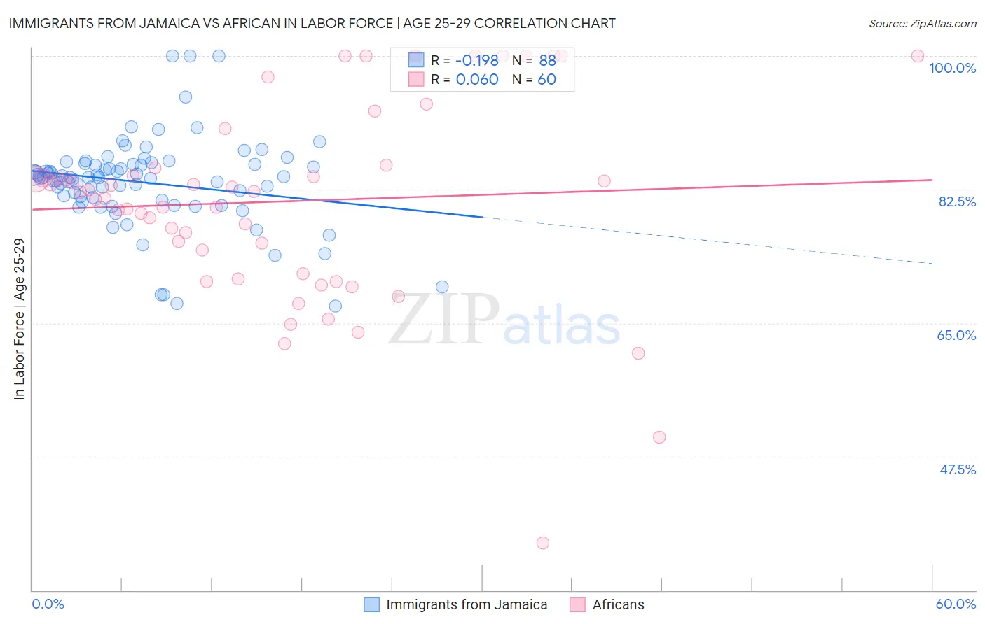 Immigrants from Jamaica vs African In Labor Force | Age 25-29