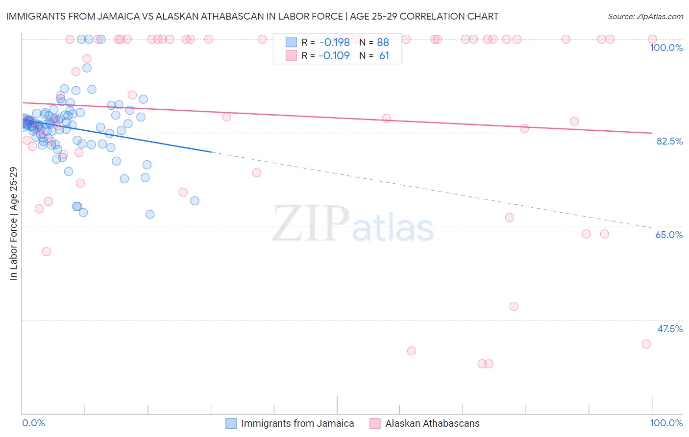 Immigrants from Jamaica vs Alaskan Athabascan In Labor Force | Age 25-29