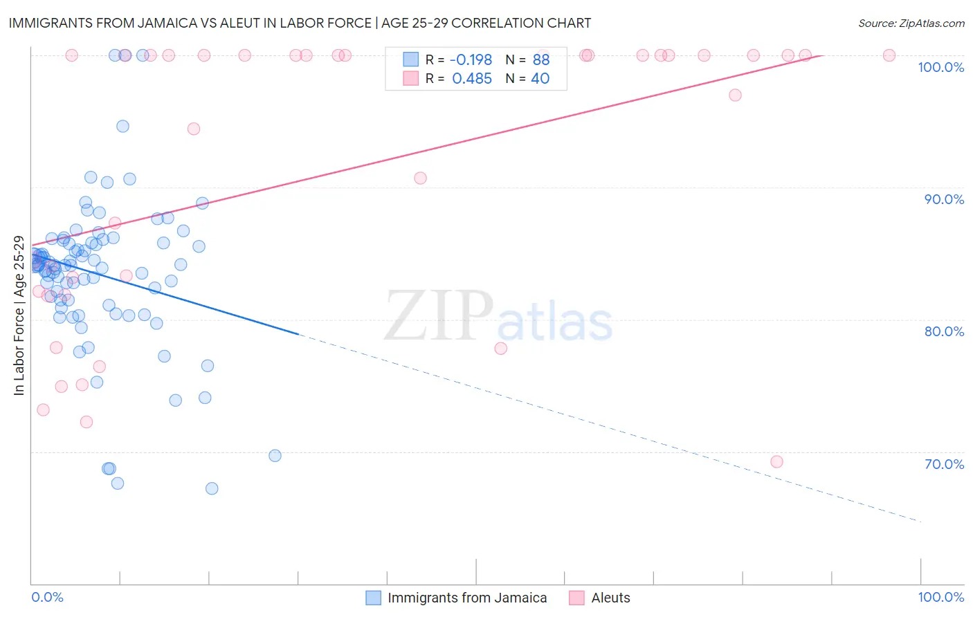 Immigrants from Jamaica vs Aleut In Labor Force | Age 25-29