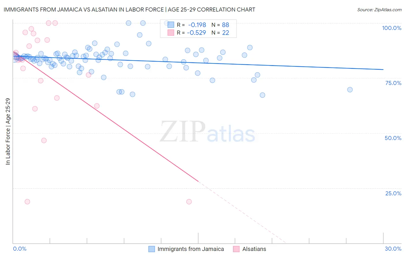 Immigrants from Jamaica vs Alsatian In Labor Force | Age 25-29
