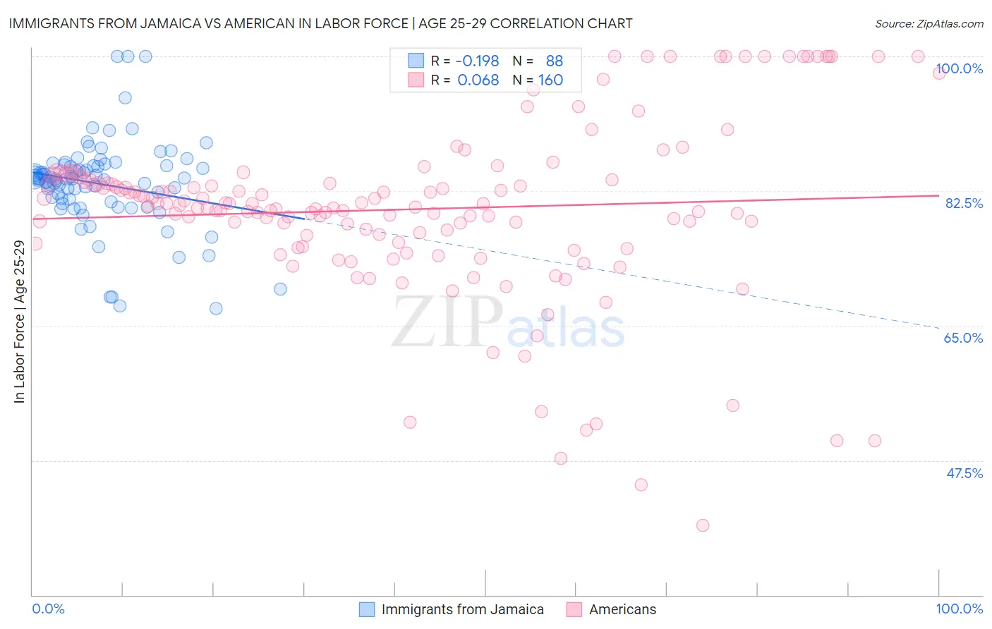 Immigrants from Jamaica vs American In Labor Force | Age 25-29