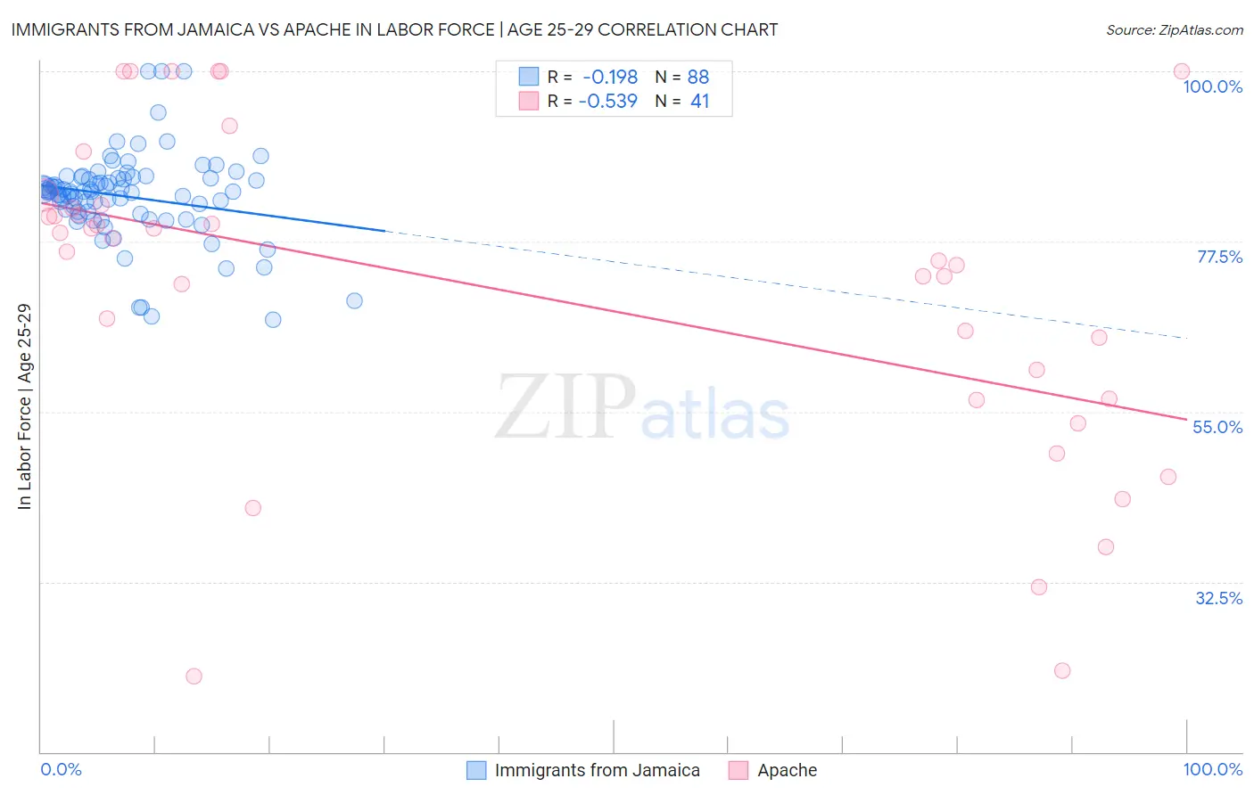 Immigrants from Jamaica vs Apache In Labor Force | Age 25-29