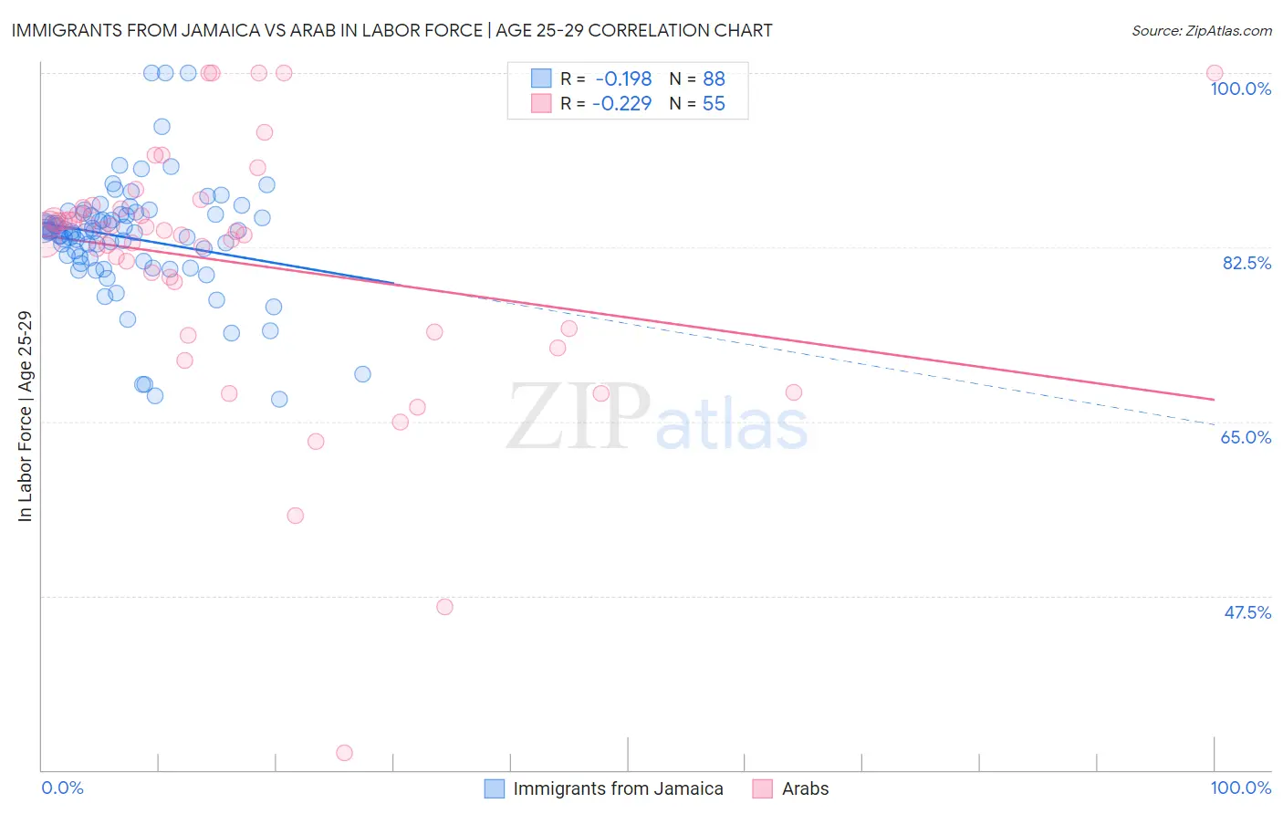 Immigrants from Jamaica vs Arab In Labor Force | Age 25-29