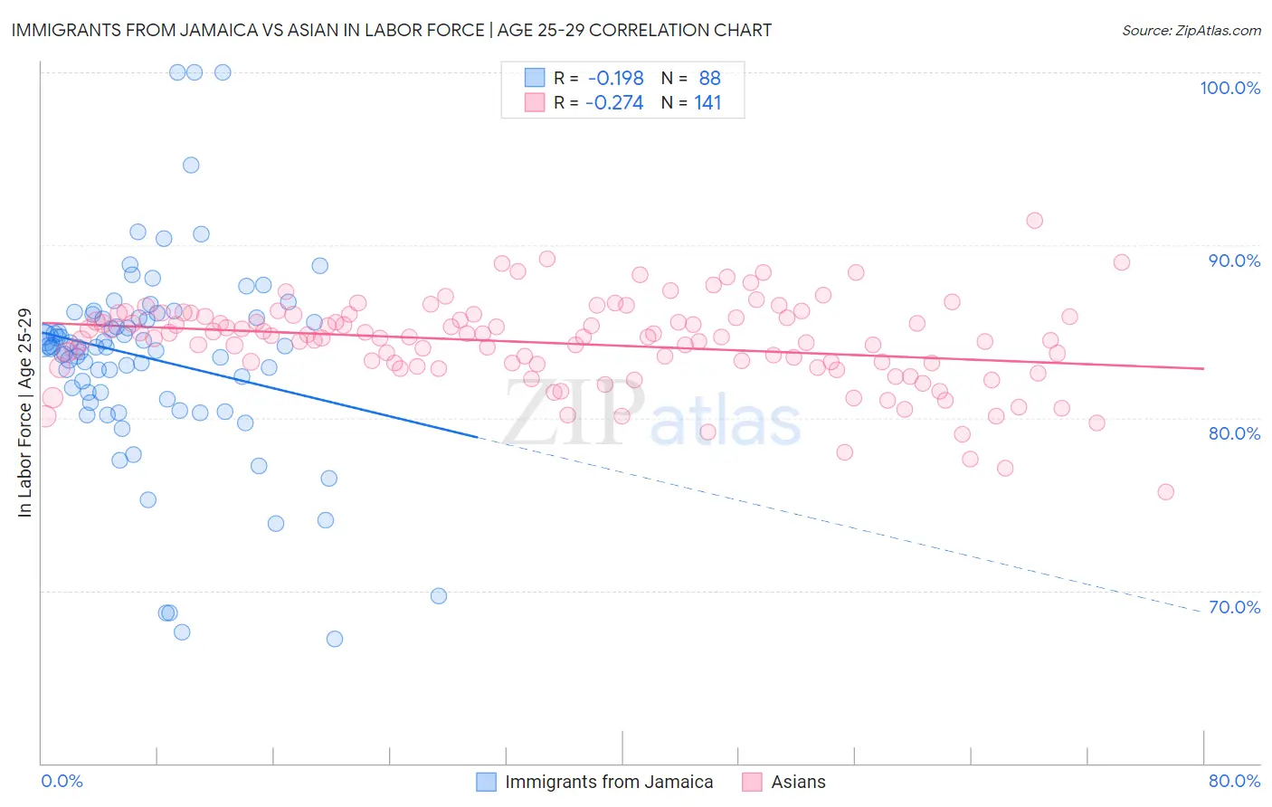 Immigrants from Jamaica vs Asian In Labor Force | Age 25-29