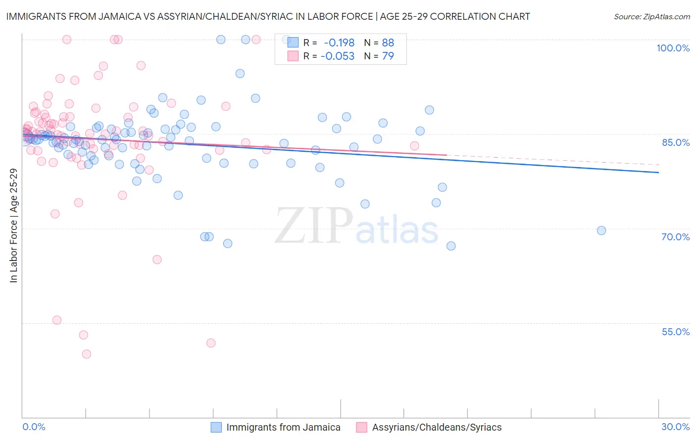 Immigrants from Jamaica vs Assyrian/Chaldean/Syriac In Labor Force | Age 25-29