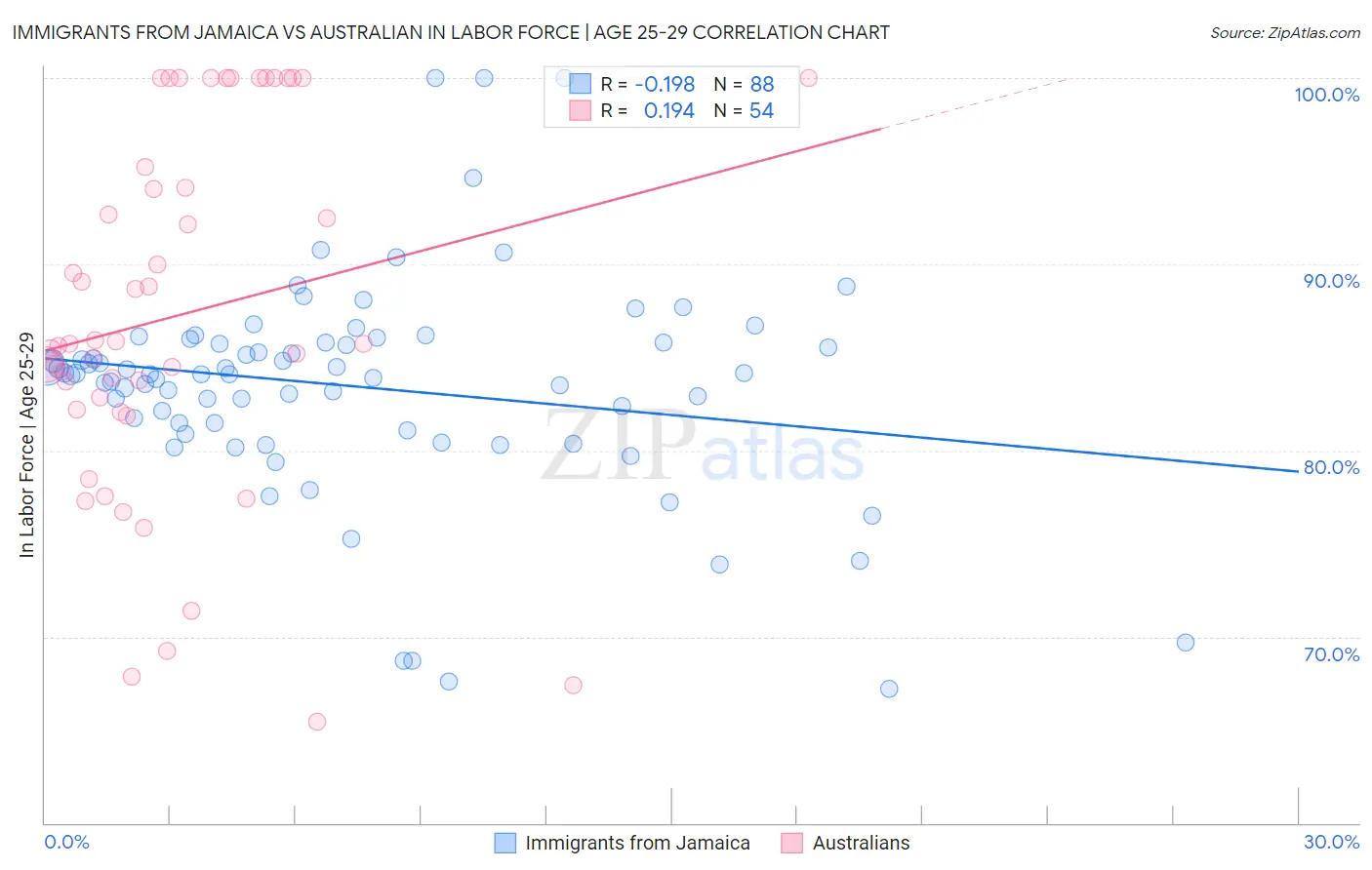 Immigrants from Jamaica vs Australian In Labor Force | Age 25-29