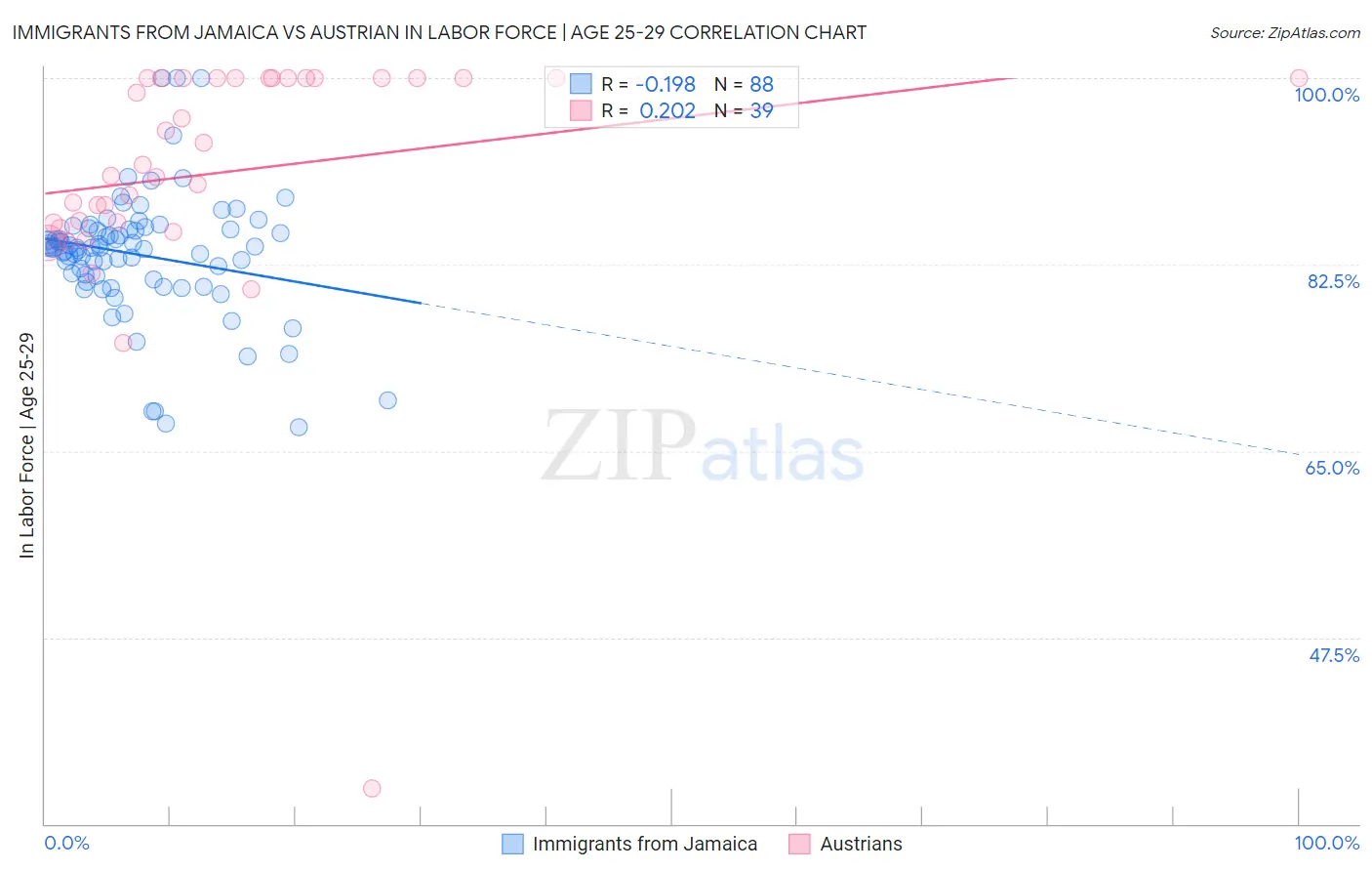 Immigrants from Jamaica vs Austrian In Labor Force | Age 25-29