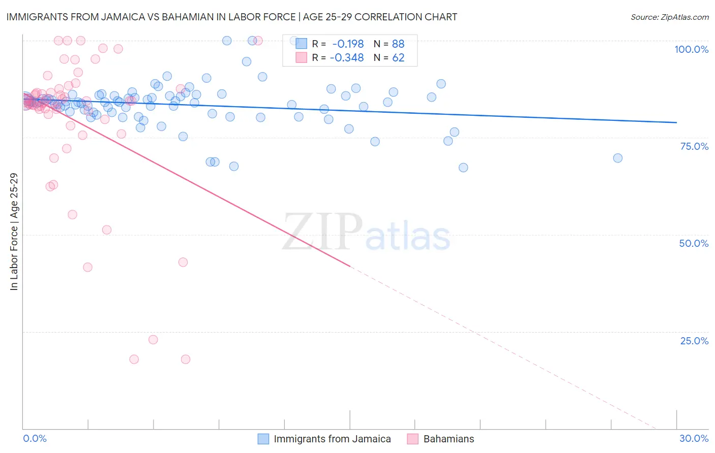 Immigrants from Jamaica vs Bahamian In Labor Force | Age 25-29