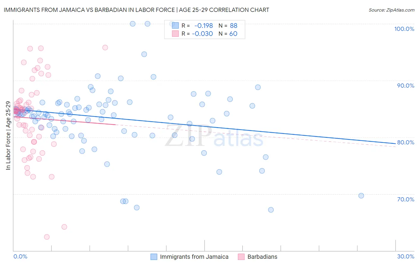 Immigrants from Jamaica vs Barbadian In Labor Force | Age 25-29