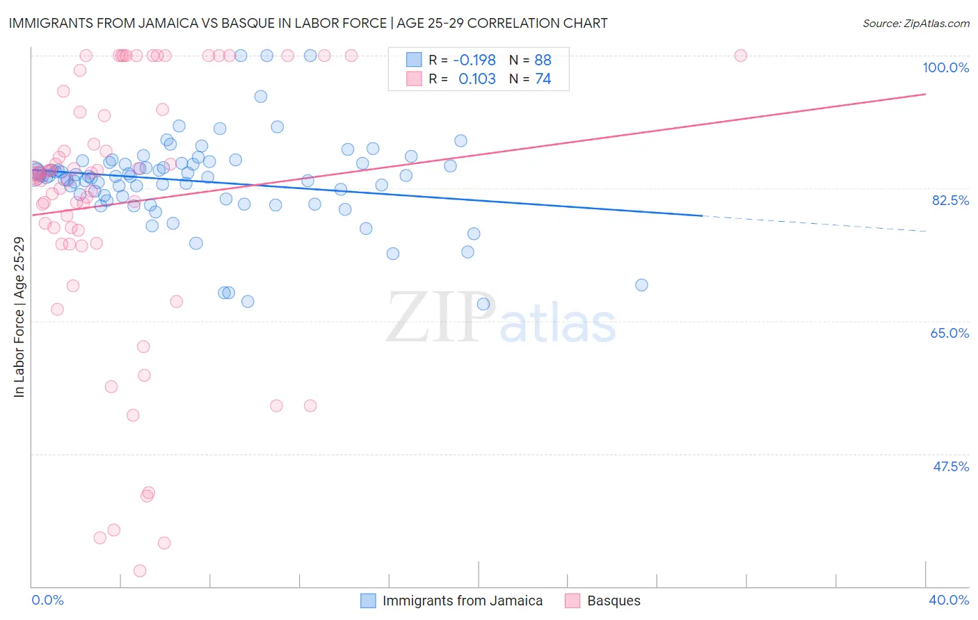 Immigrants from Jamaica vs Basque In Labor Force | Age 25-29