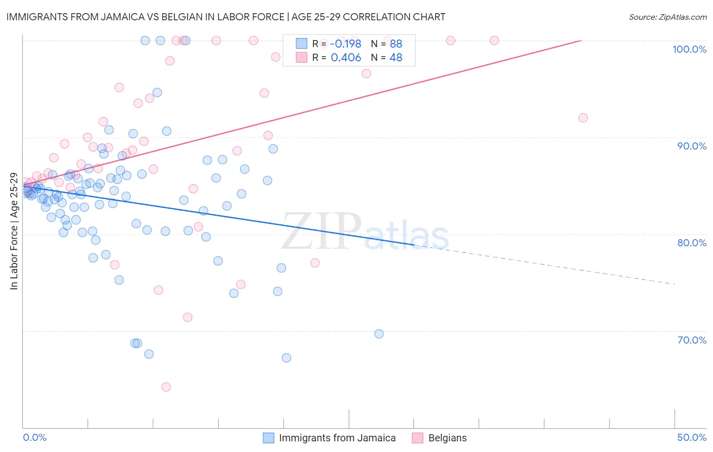Immigrants from Jamaica vs Belgian In Labor Force | Age 25-29