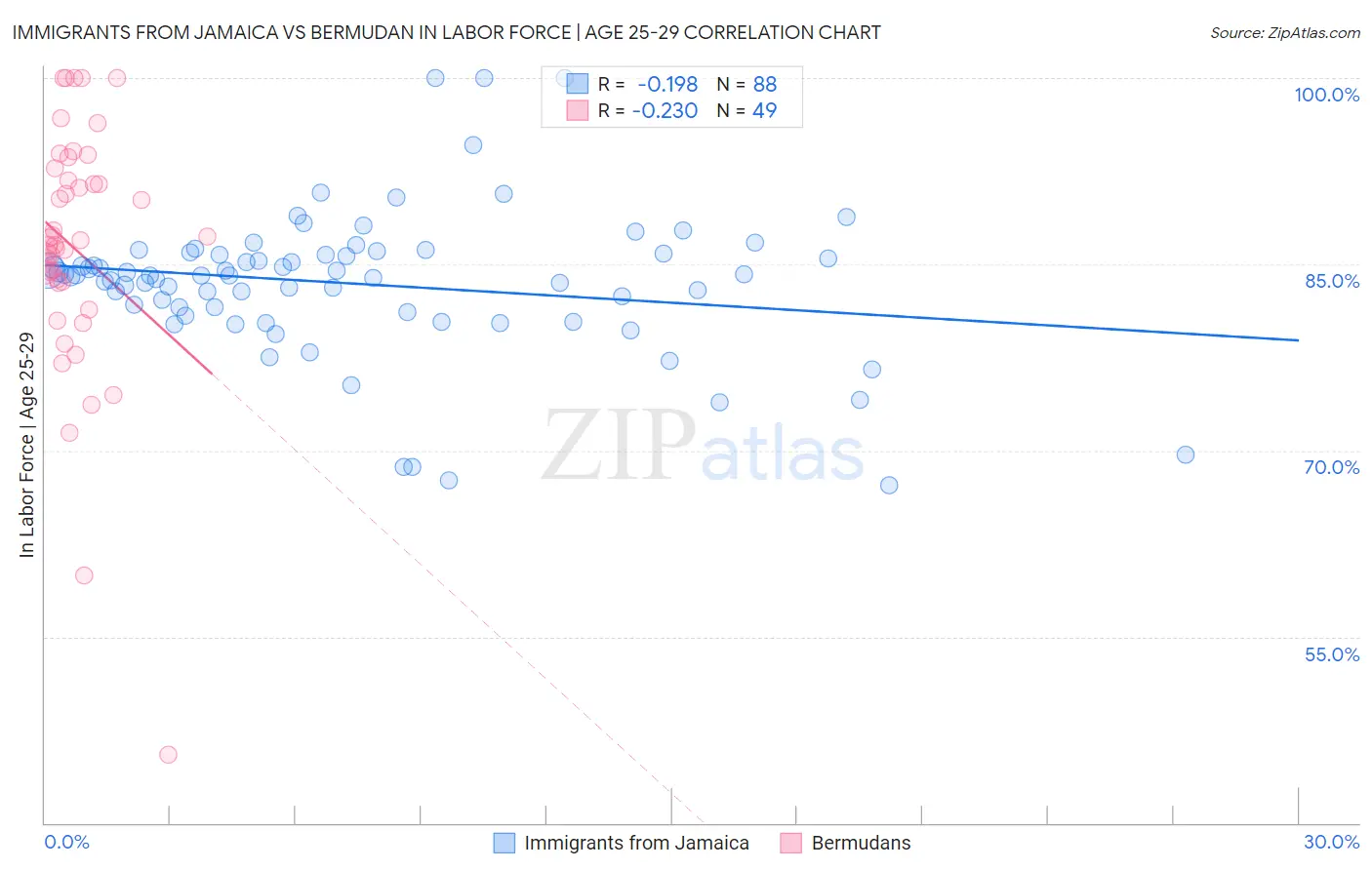 Immigrants from Jamaica vs Bermudan In Labor Force | Age 25-29