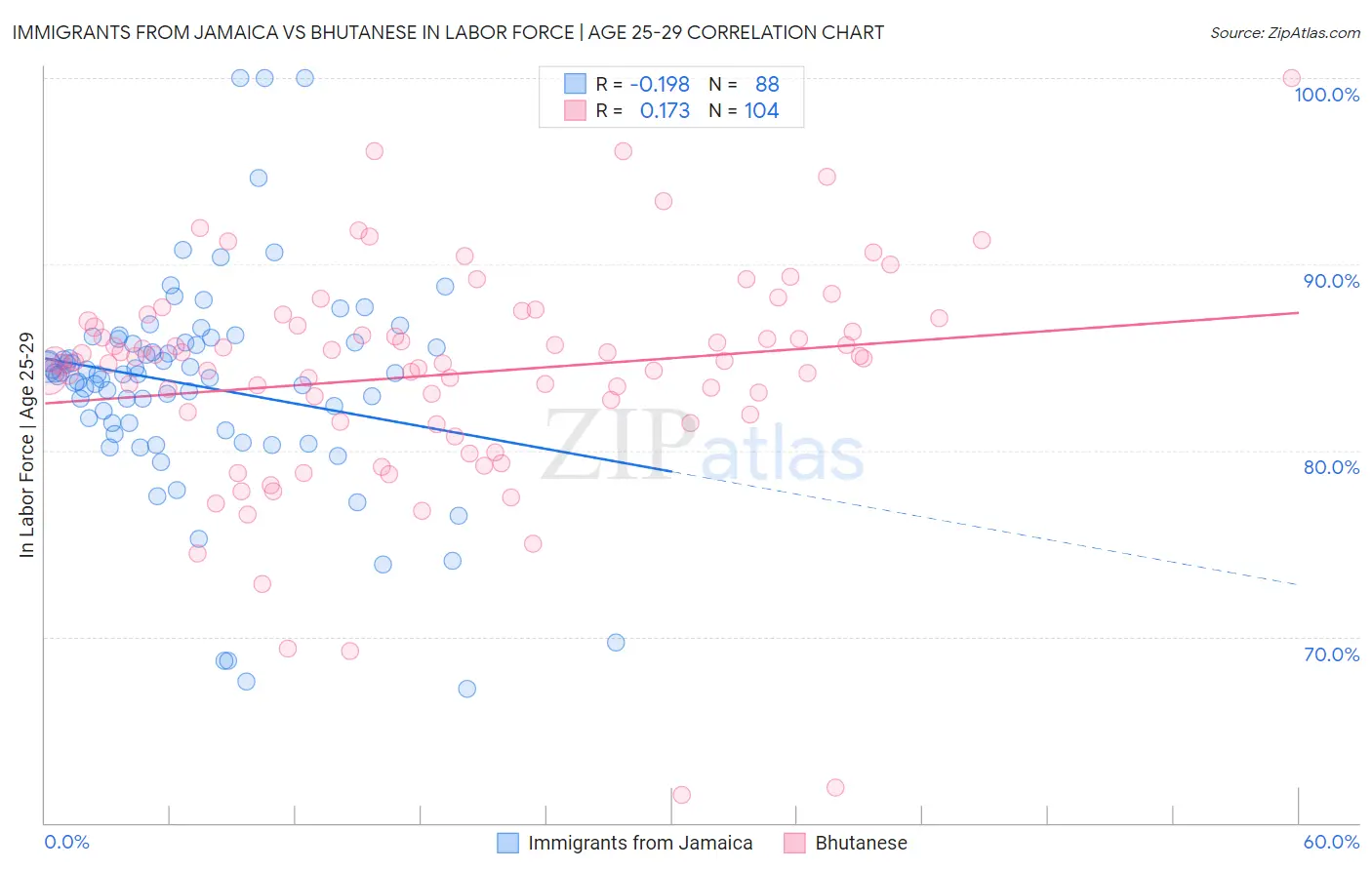Immigrants from Jamaica vs Bhutanese In Labor Force | Age 25-29