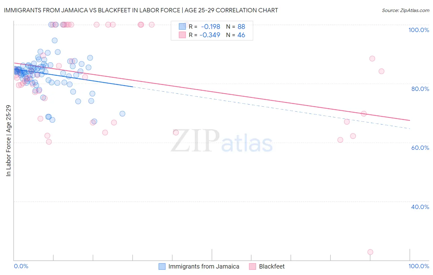 Immigrants from Jamaica vs Blackfeet In Labor Force | Age 25-29