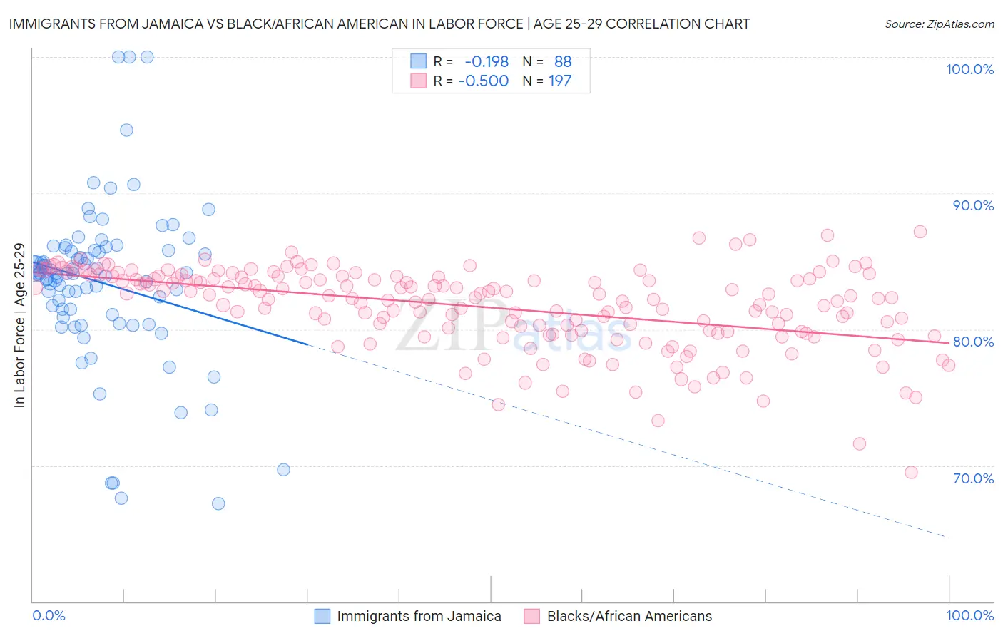 Immigrants from Jamaica vs Black/African American In Labor Force | Age 25-29