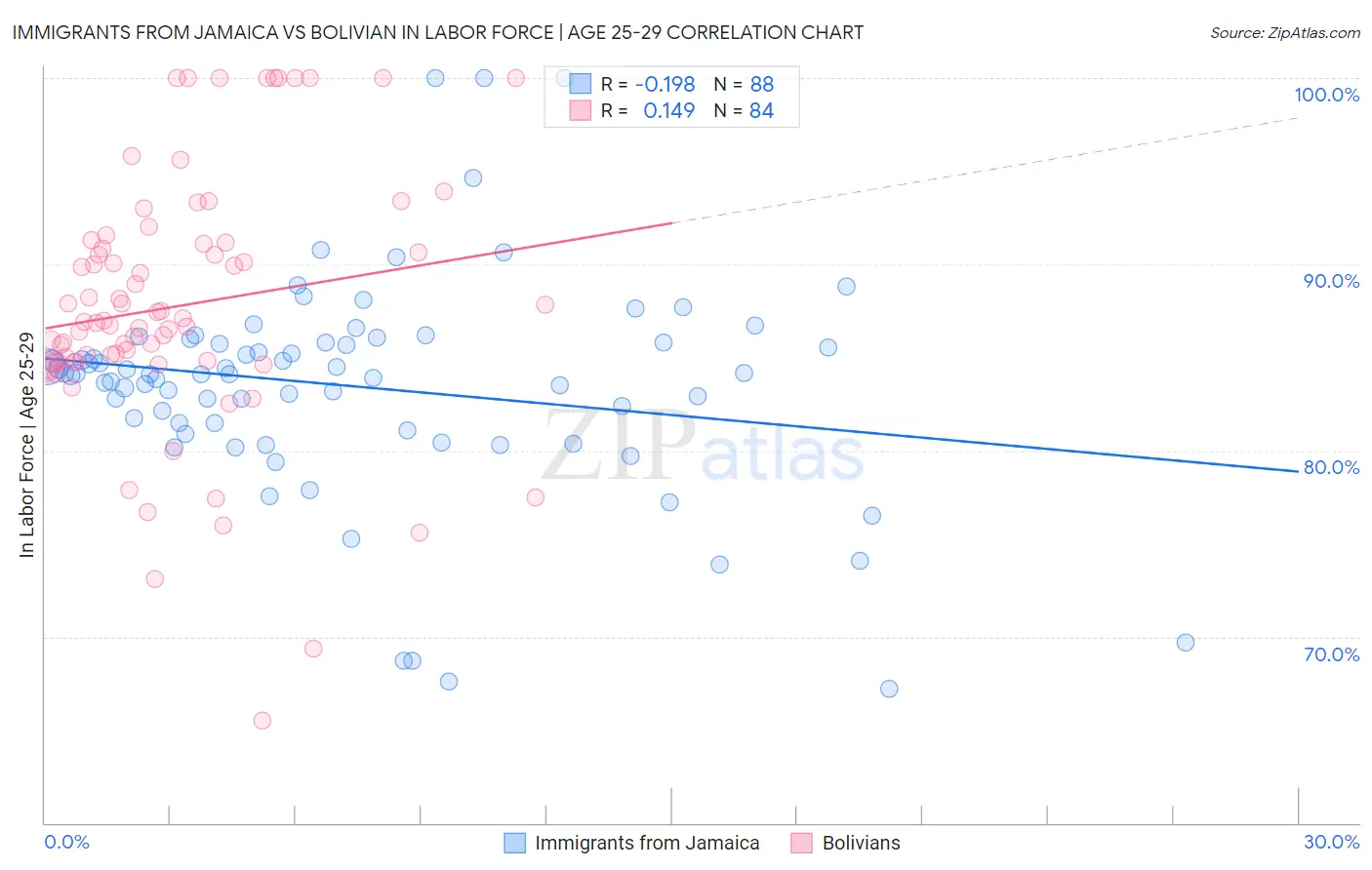 Immigrants from Jamaica vs Bolivian In Labor Force | Age 25-29