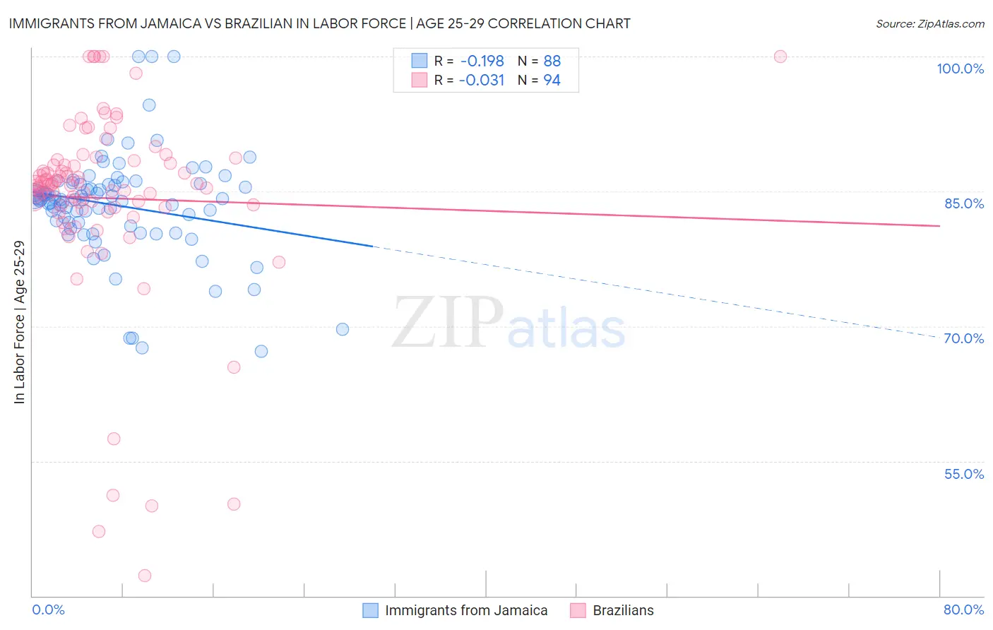 Immigrants from Jamaica vs Brazilian In Labor Force | Age 25-29