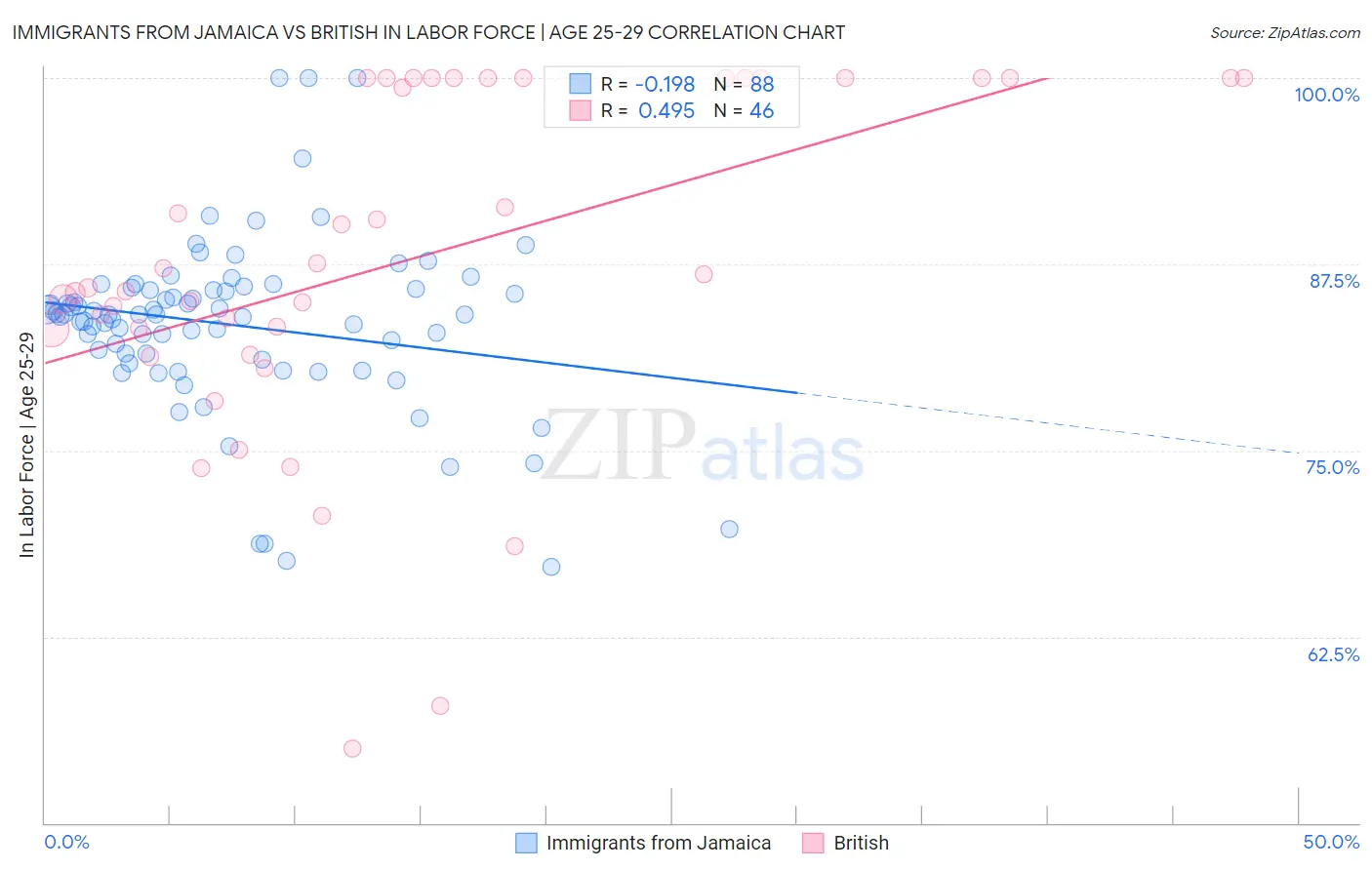 Immigrants from Jamaica vs British In Labor Force | Age 25-29