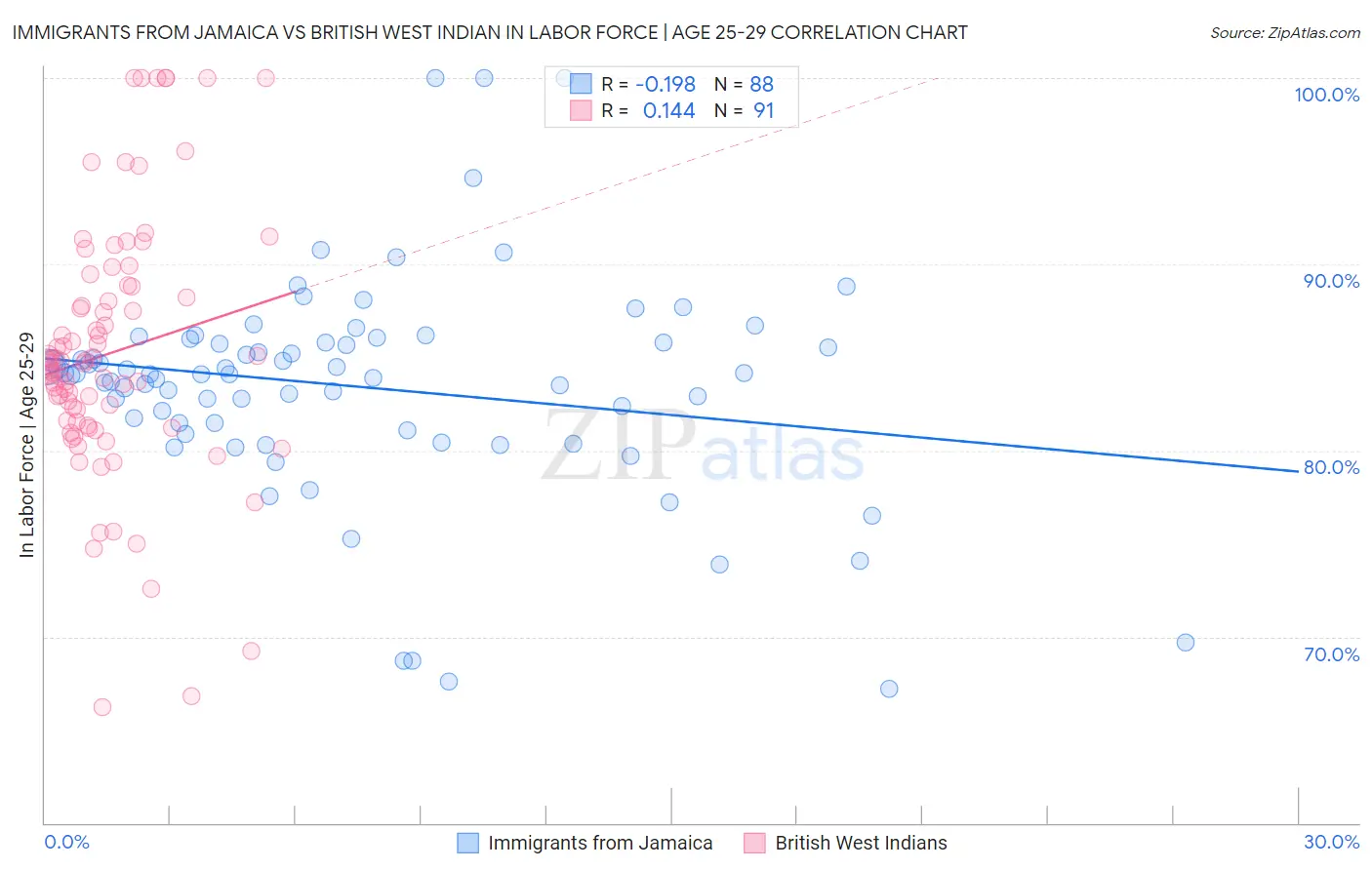 Immigrants from Jamaica vs British West Indian In Labor Force | Age 25-29