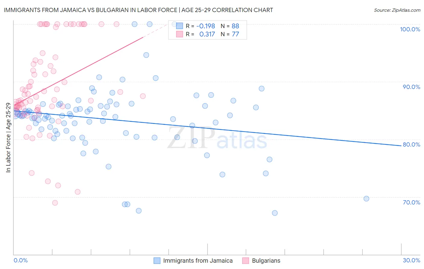Immigrants from Jamaica vs Bulgarian In Labor Force | Age 25-29