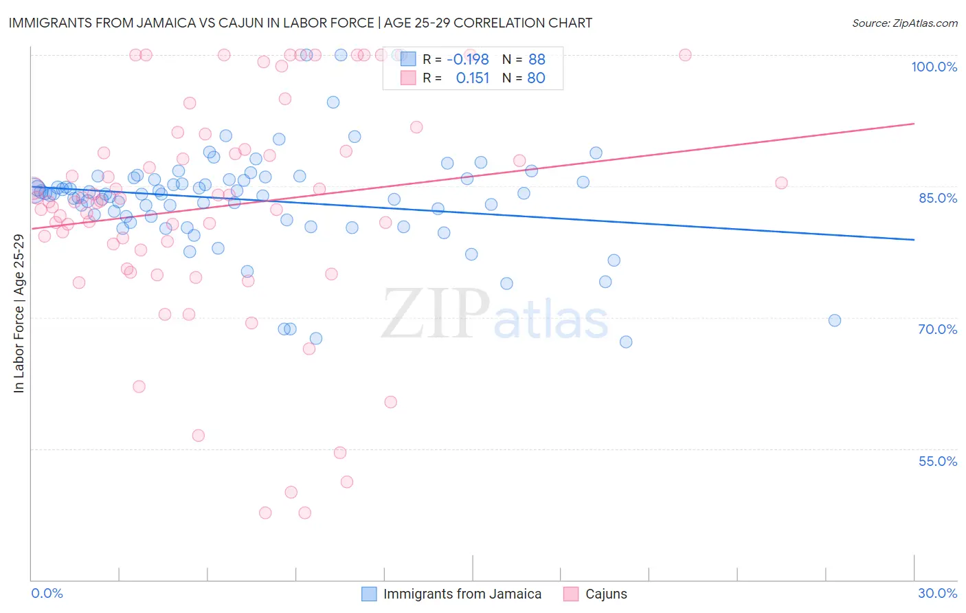 Immigrants from Jamaica vs Cajun In Labor Force | Age 25-29