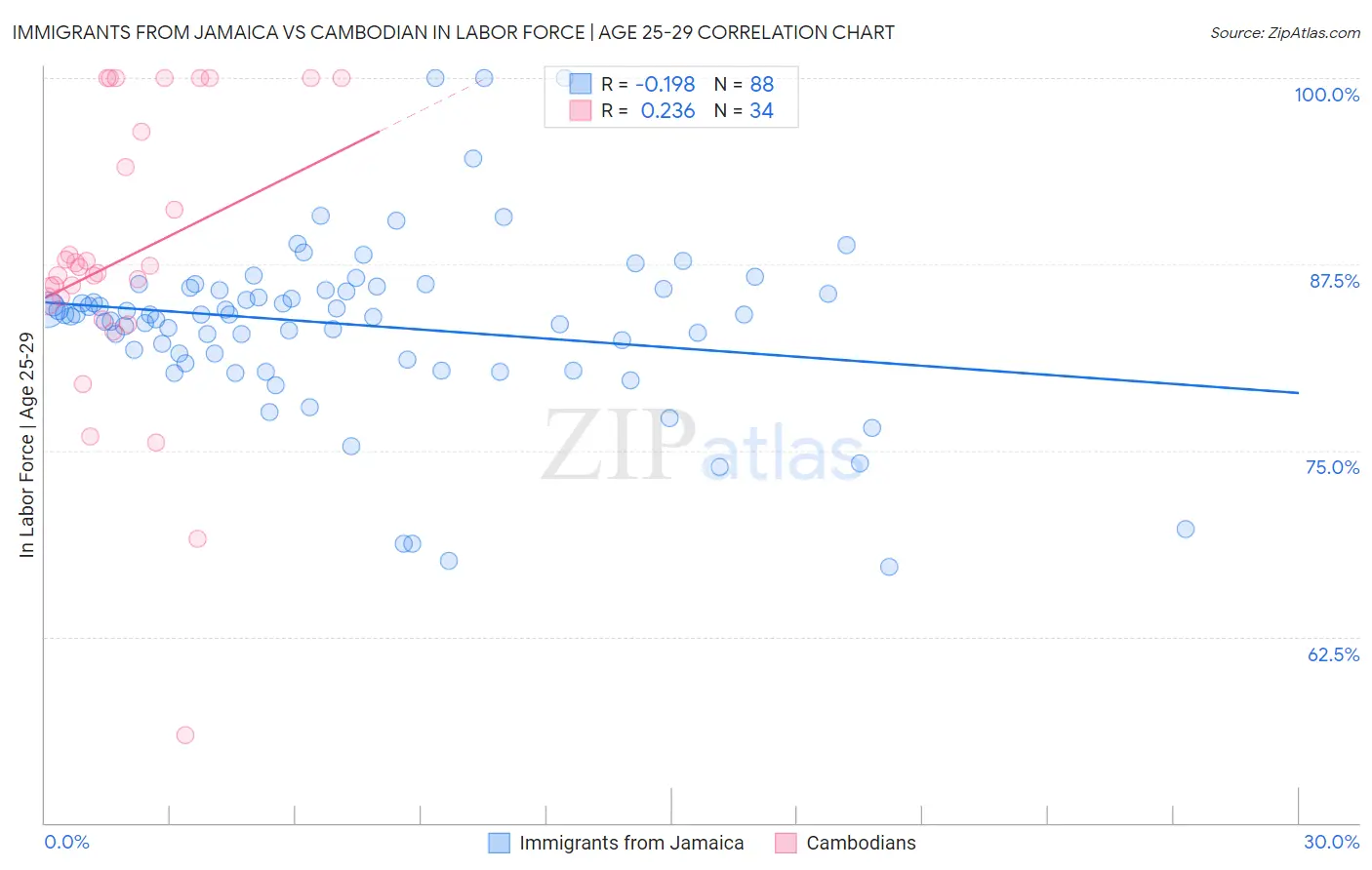 Immigrants from Jamaica vs Cambodian In Labor Force | Age 25-29