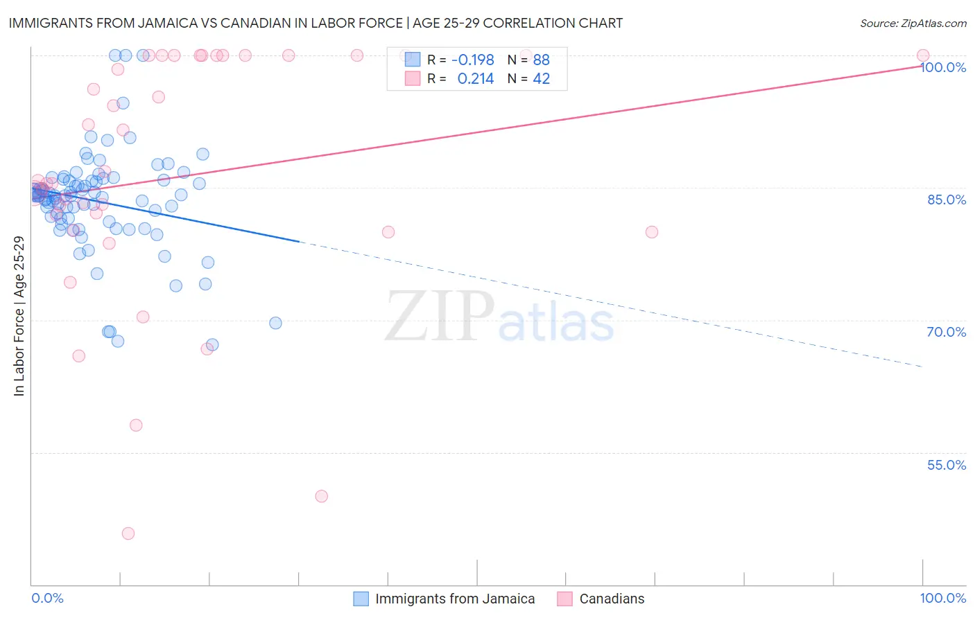 Immigrants from Jamaica vs Canadian In Labor Force | Age 25-29