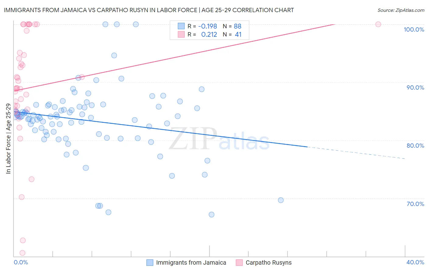 Immigrants from Jamaica vs Carpatho Rusyn In Labor Force | Age 25-29